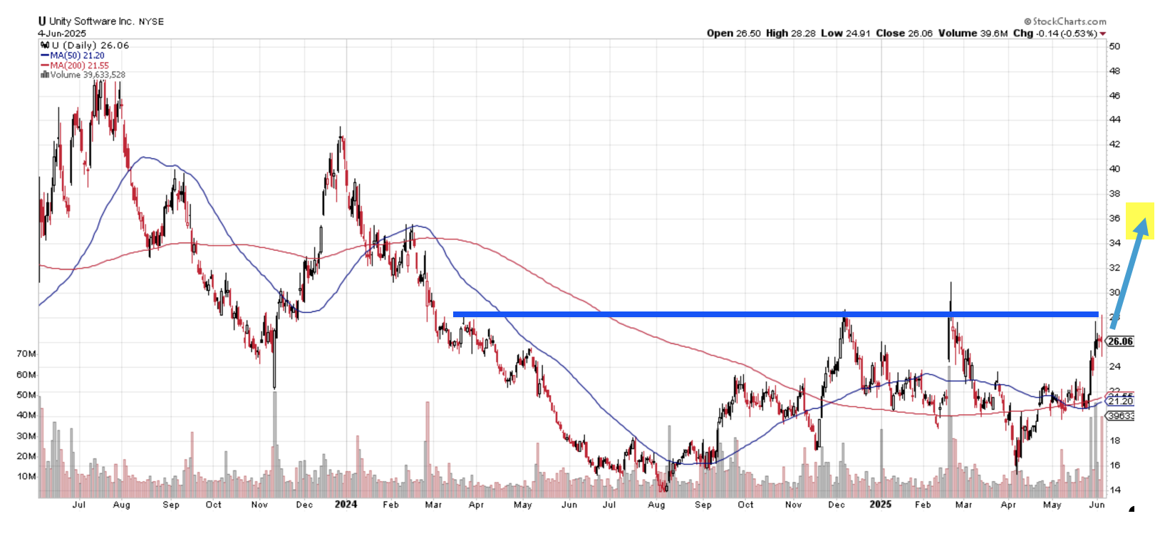 TI U chart Winning Picks 06-05-25